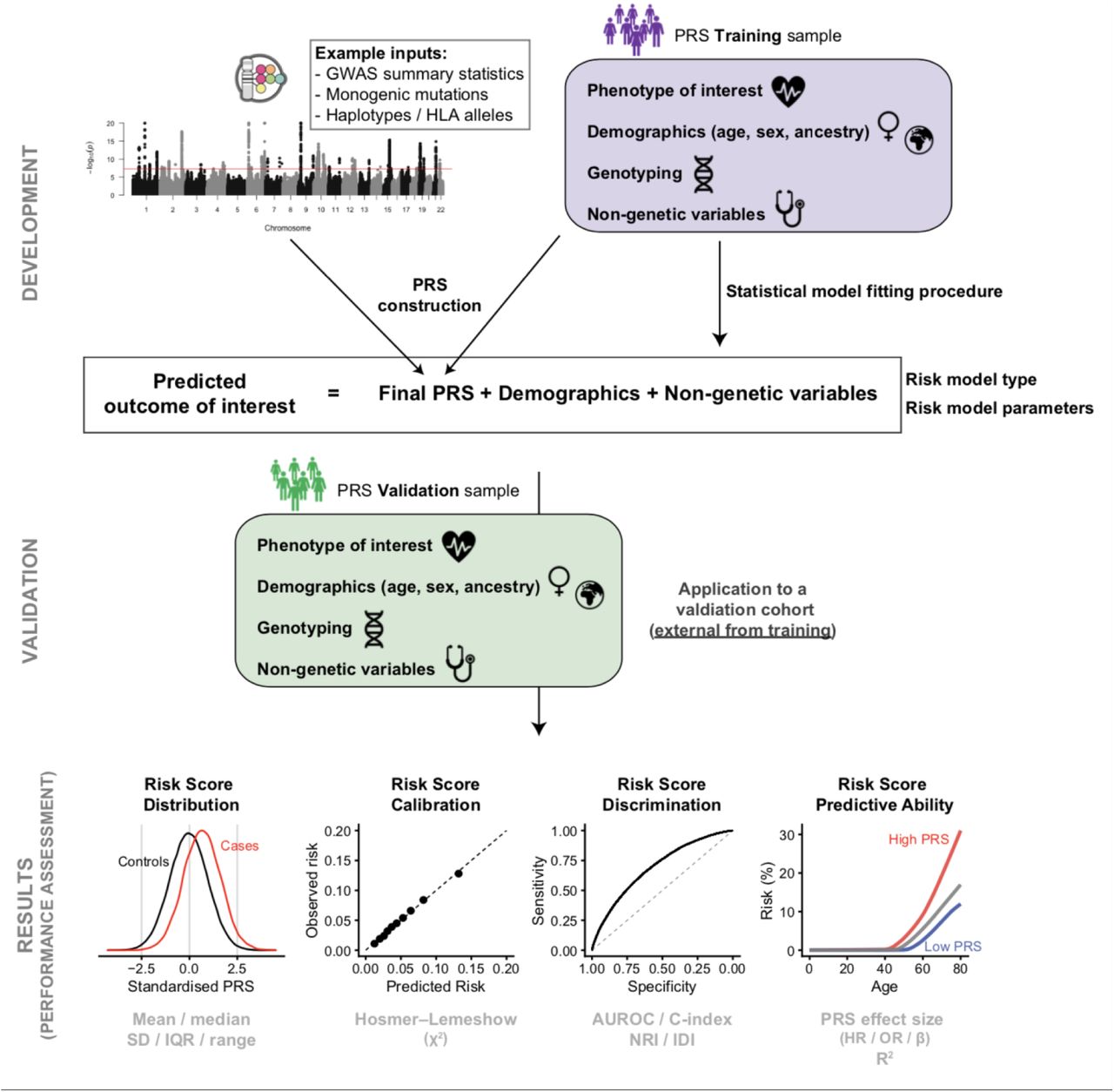 Improving Reporting Standards For Polygenic Scores In Risk Prediction ...