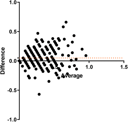 Figure 3: