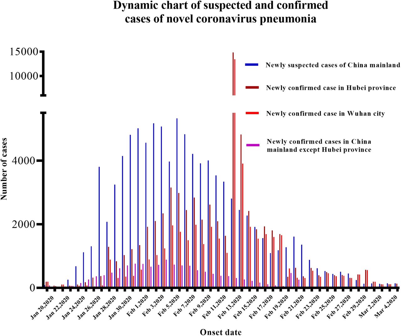 Epidemic Situation of Novel Coronavirus Pneumonia in China mainland