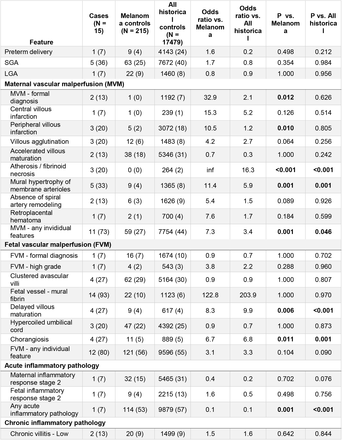 Table 3: