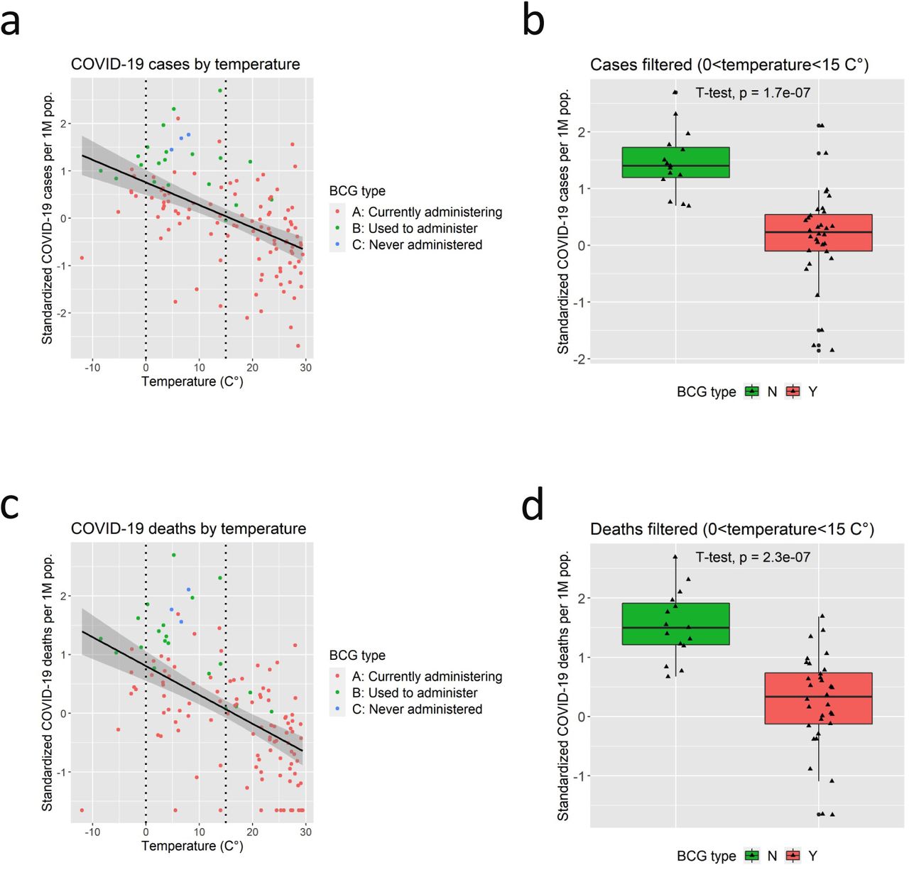 Association Of g Vaccination Policy And Tuberculosis Burden With Incidence And Mortality Of Covid 19 Medrxiv