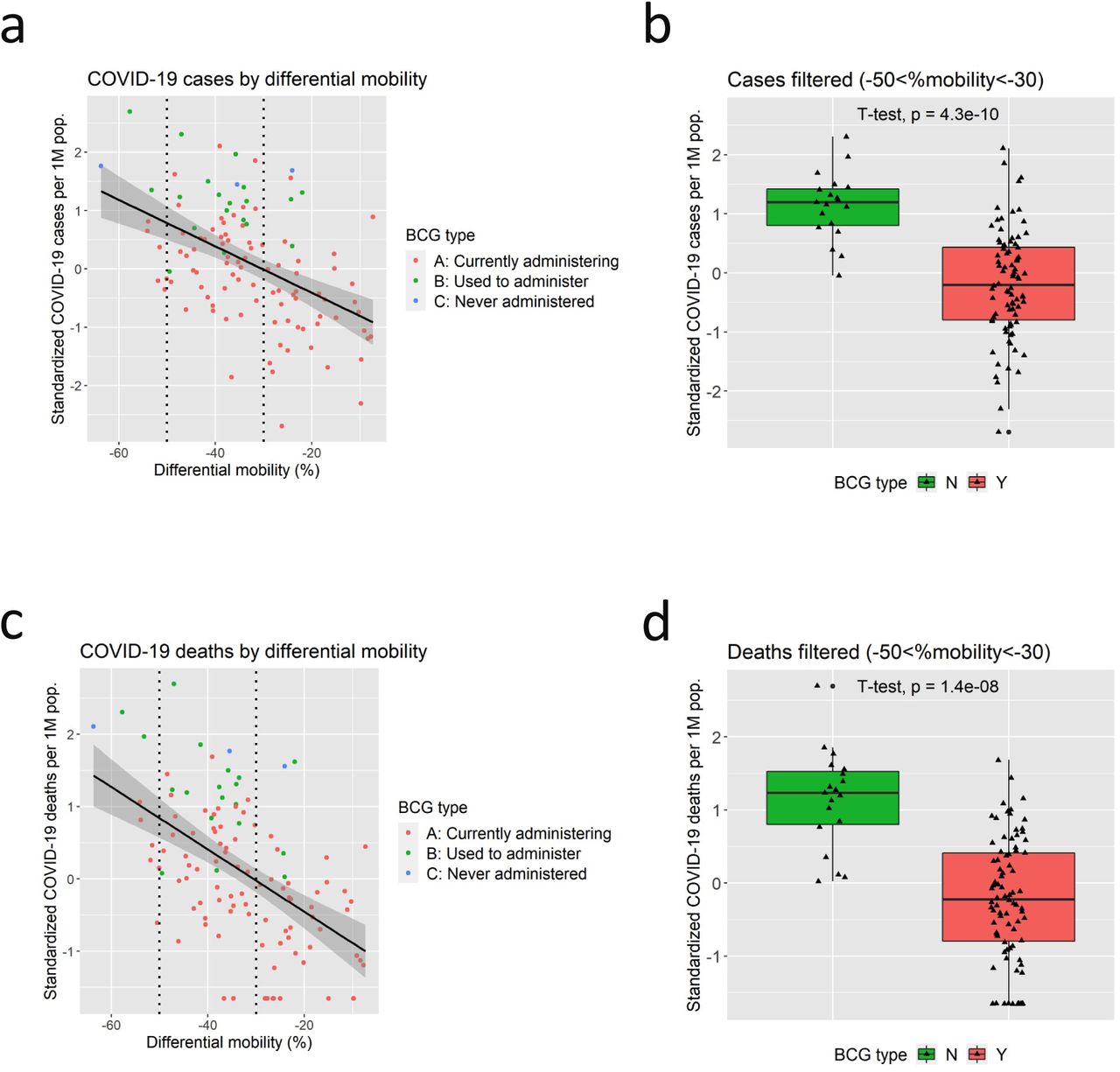 Association Of g Vaccination Policy And Tuberculosis Burden With Incidence And Mortality Of Covid 19 Medrxiv