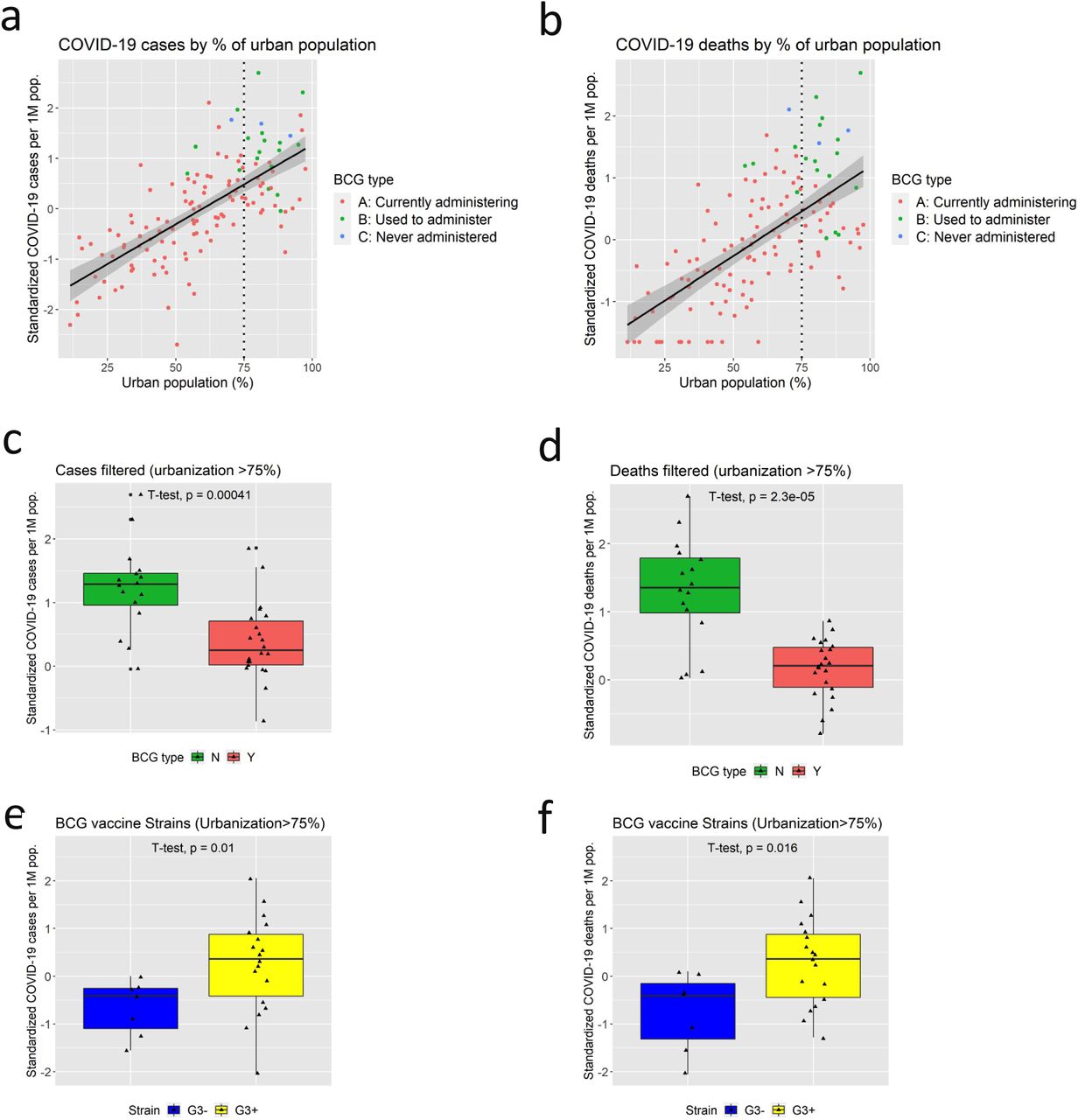 Association Of g Vaccination Policy And Tuberculosis Burden With Incidence And Mortality Of Covid 19 Medrxiv