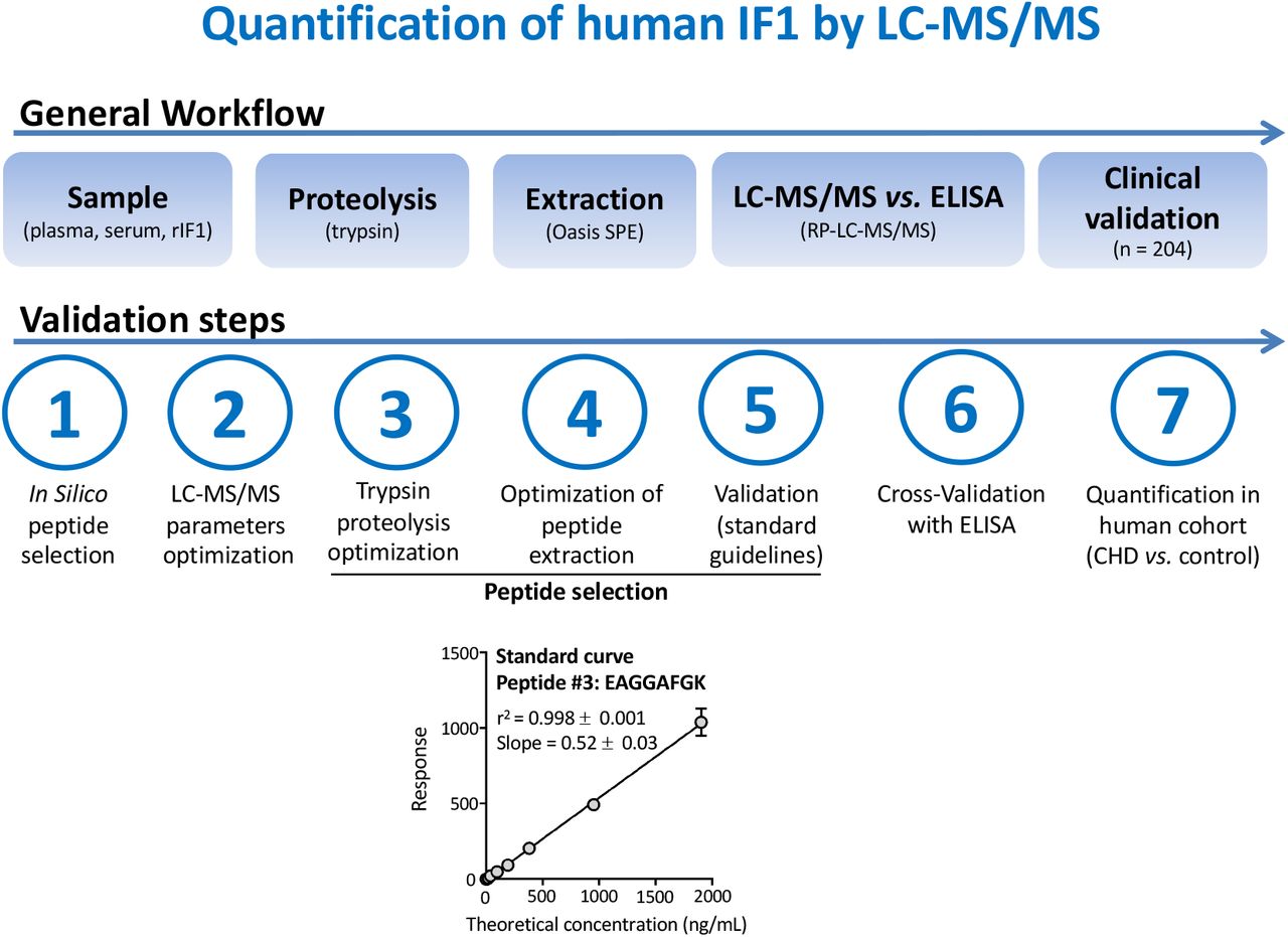 A reference measurement of circulating ATPase inhibitory factor 1 (IF1 ...