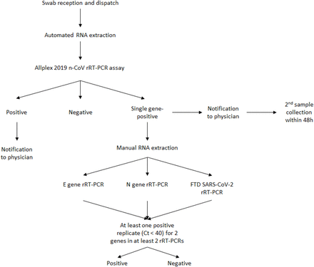 Figure 3: