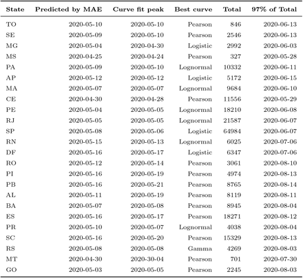 Table 2: