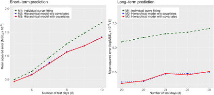 Figure 4: