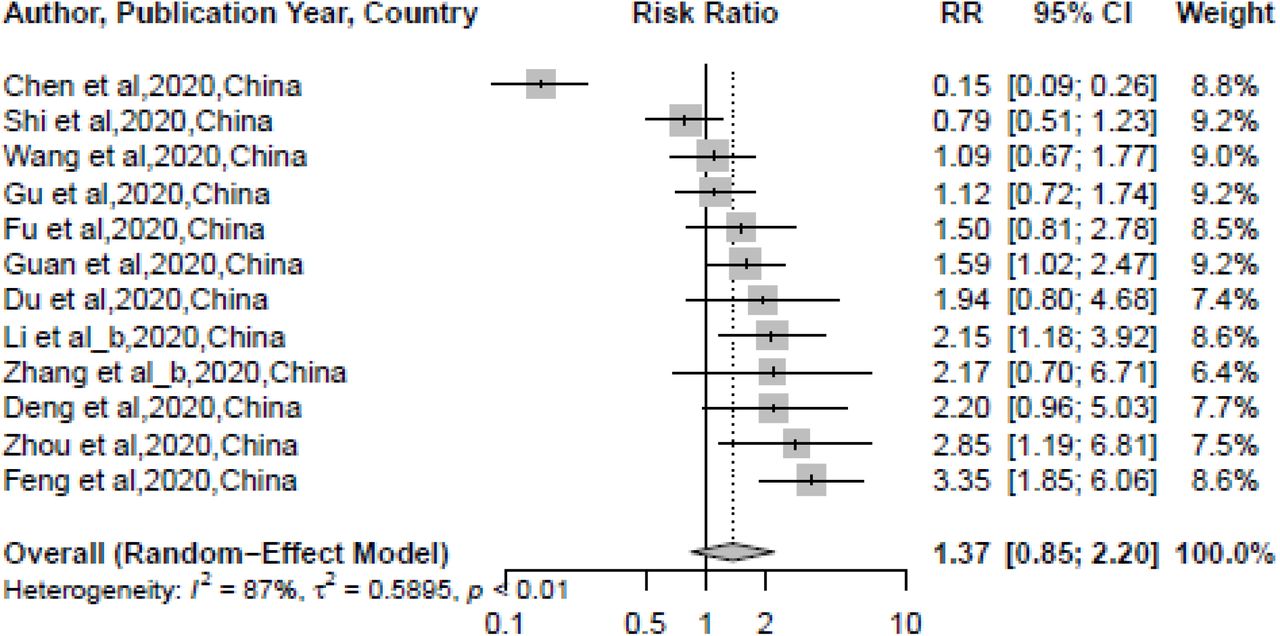 The Association Of Cardiovascular Disease And Other Pre Existing Comorbidities With Covid 19 Mortality A Systematic Review And Meta Analysis Medrxiv