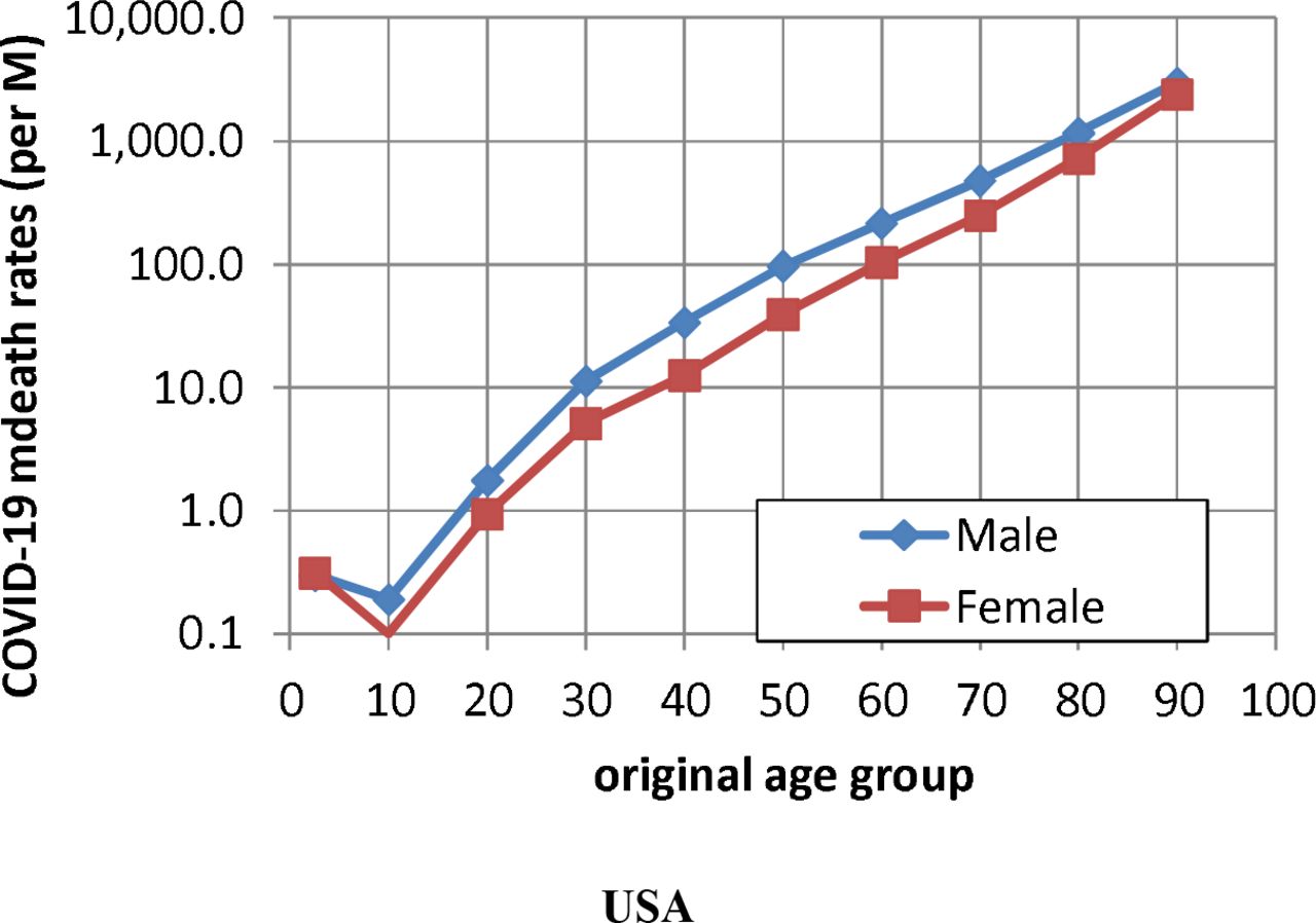 COVID-19 death rates by age and sex and the resulting mortality  vulnerability of countries and regions in the world | medRxiv