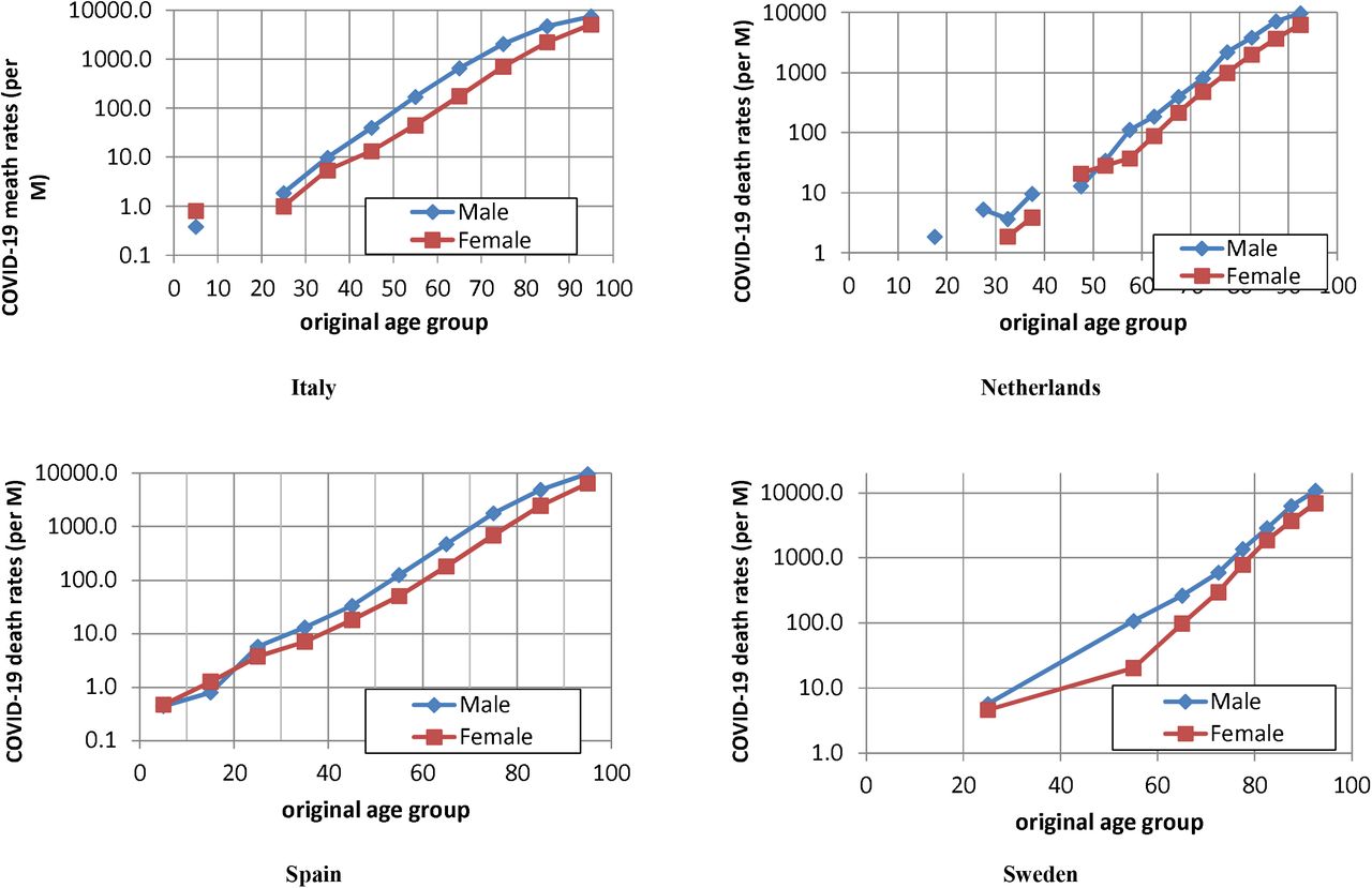 COVID-19 death rates by age and sex and the resulting mortality  vulnerability of countries and regions in the world | medRxiv