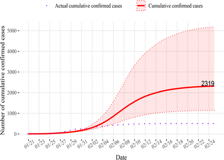 Figure 4: