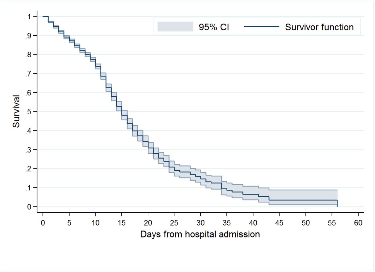 Kaplan-Meier analysis of clinical outcomes in critical COVID-19