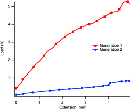 Figure 3: