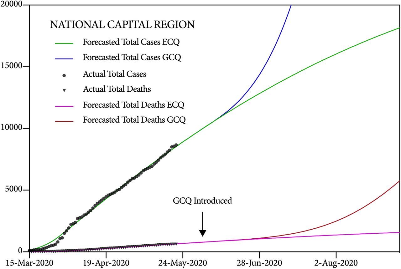 Mobility Guided Modeling Of The Covid 19 Pandemic In Metro Manila Medrxiv