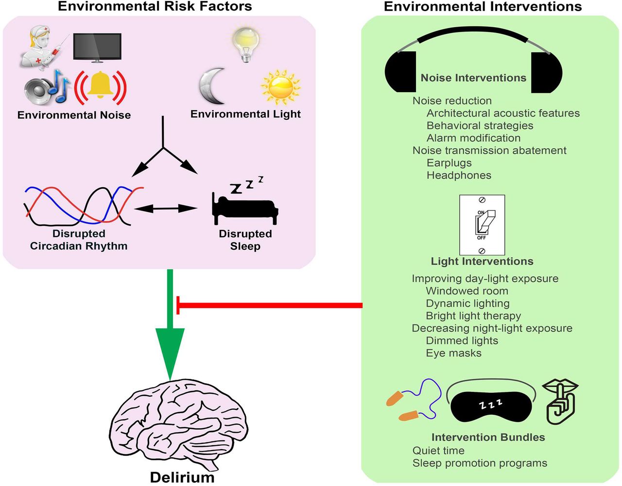 The Impact of Environmental Risk Factors on Delirium and Benefits