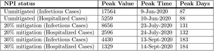 Table 2.