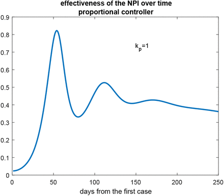 Figure 8: