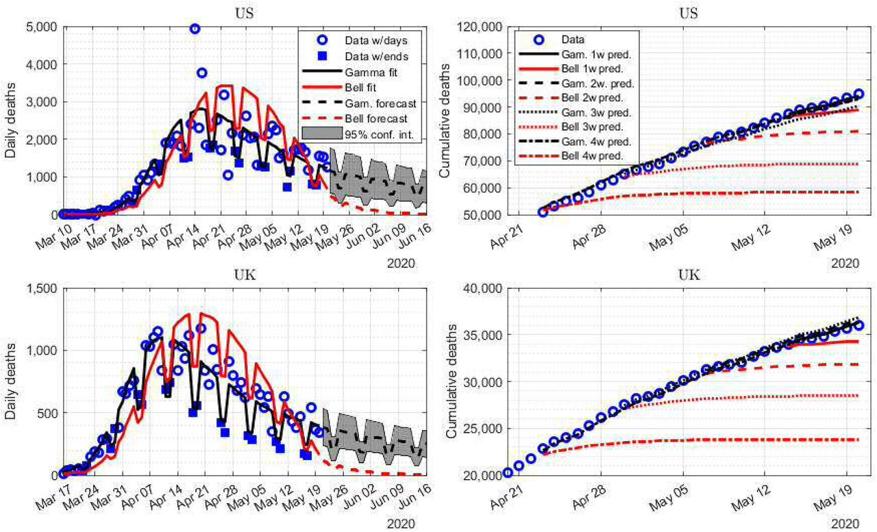 Modeling The Covid-19 Epidemic Using Time Series Econometrics | MedRxiv