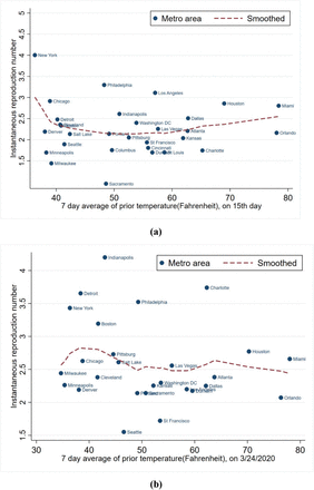 Appendix Figure 2a-b: