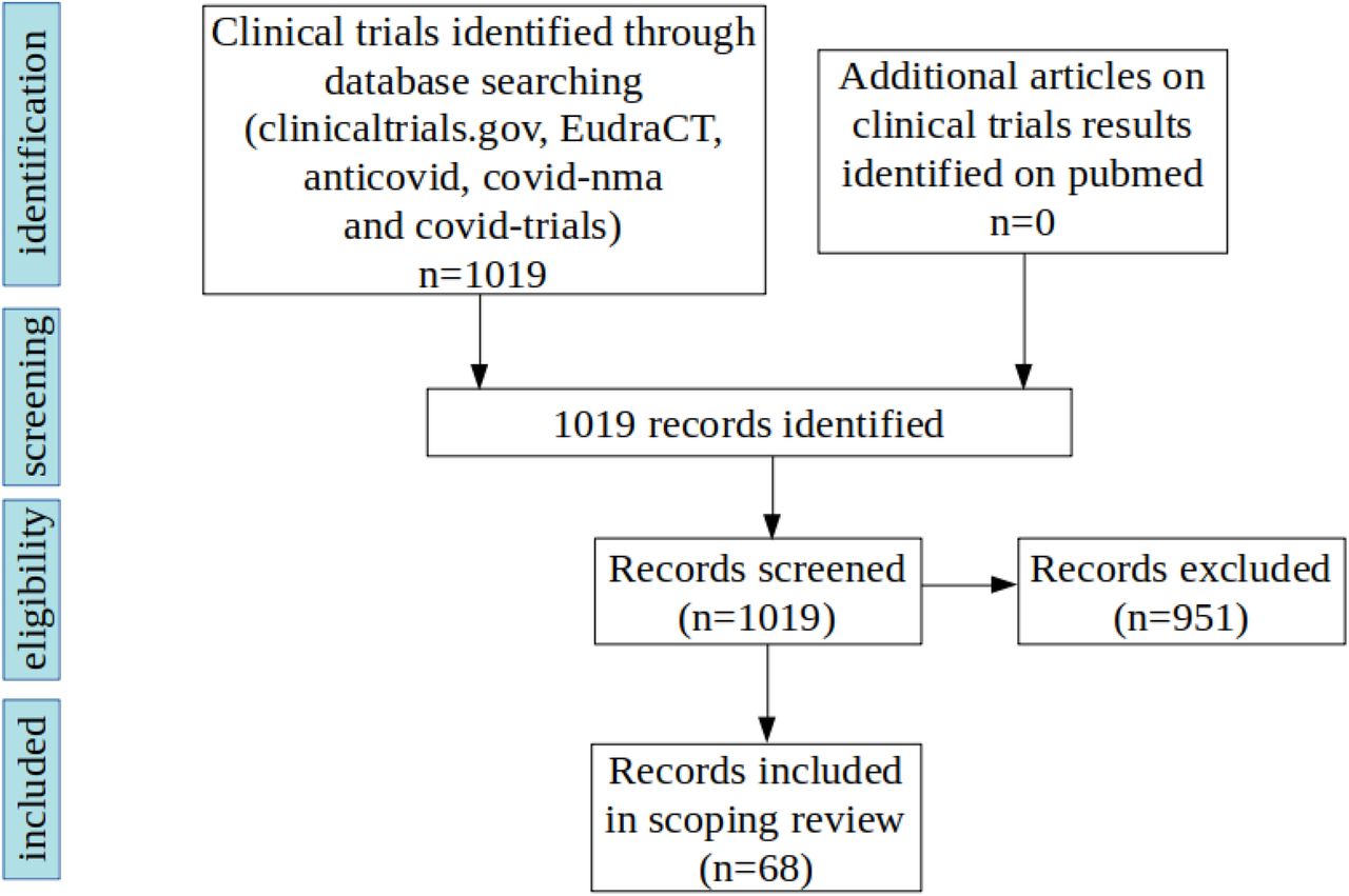 Repurposed Prophylaxis Strategies For COVID 19 A Review MedRxiv   F1.large 