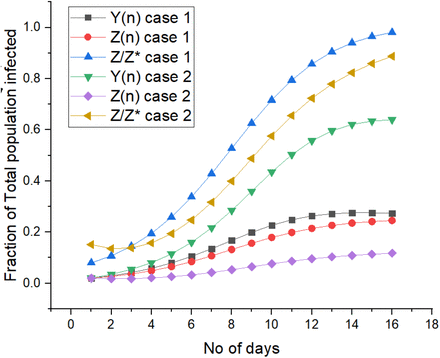 Fig 2: