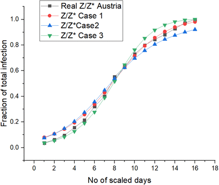 Fig 3: