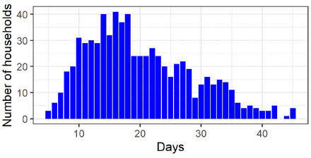 Figure 3: