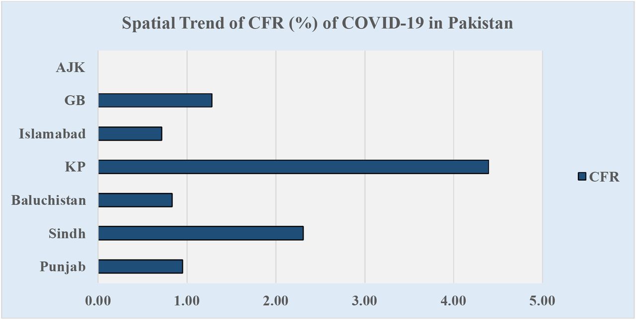 research on covid 19 in pakistan