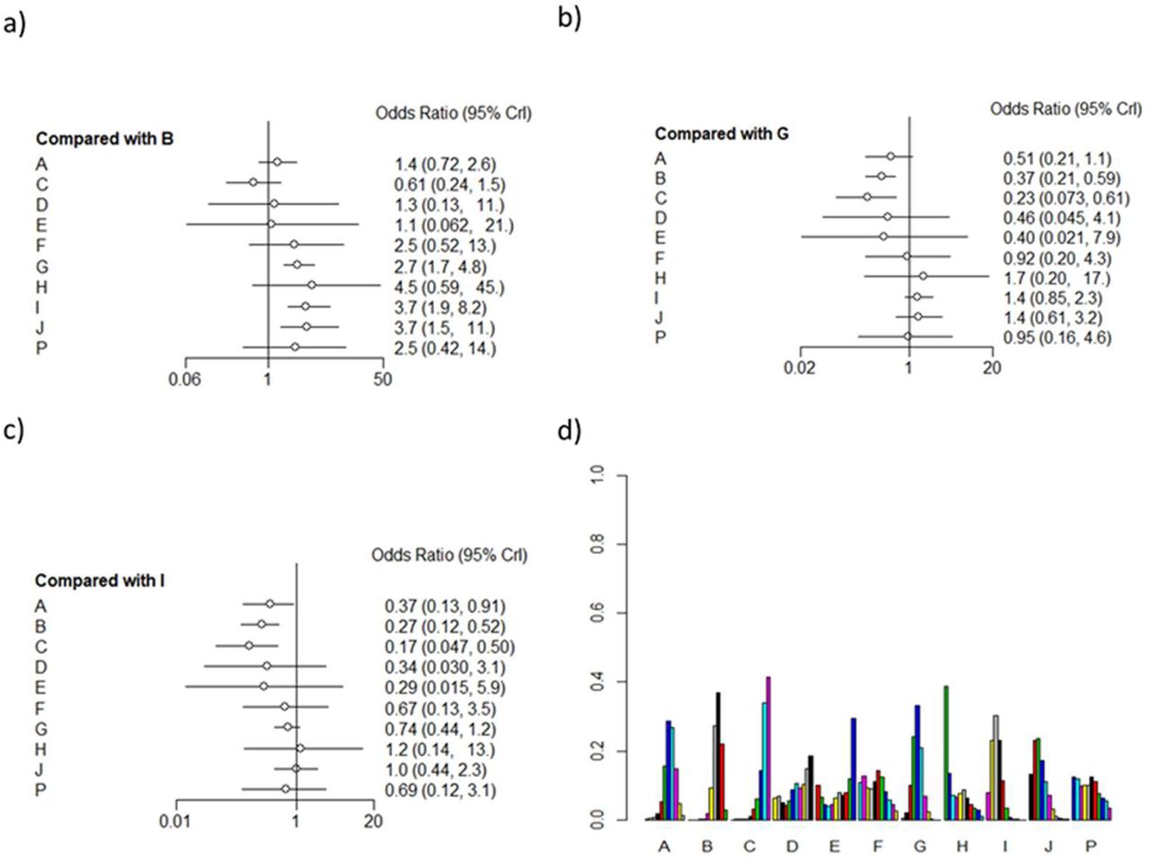 Efficacy Of Therapies In The Treatment Of Guillain Barre Syndrome A Network Meta Analysis Medrxiv