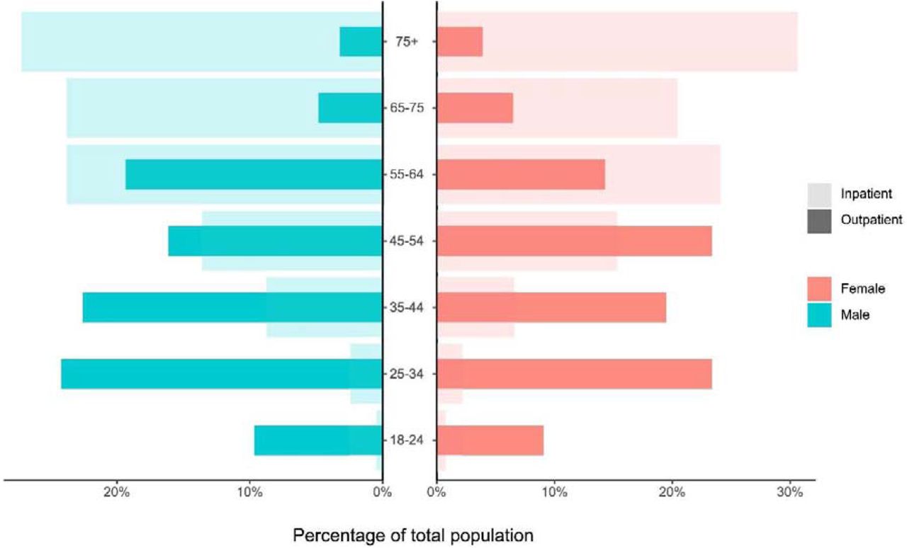 Clinical characteristics and outcomes of inpatients with