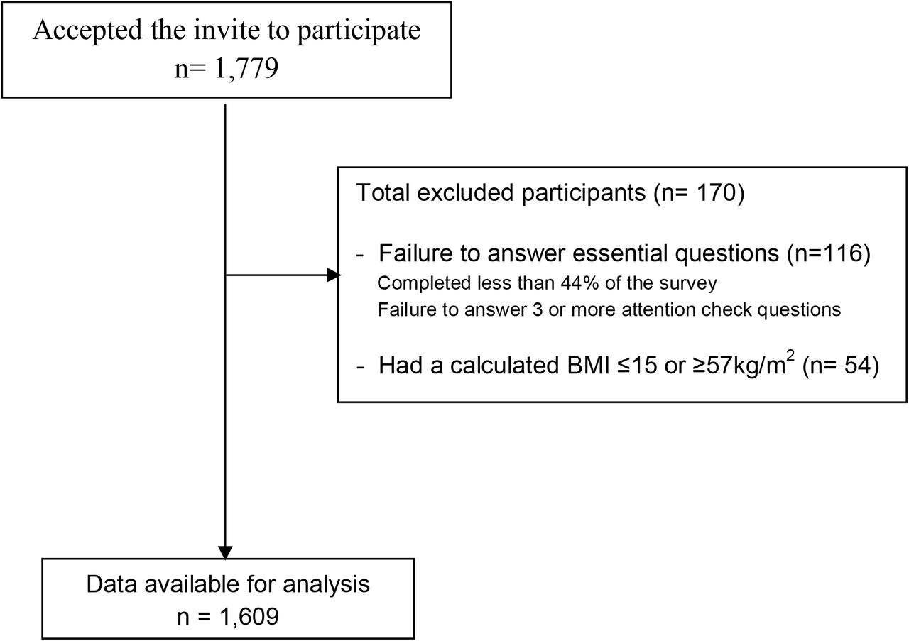 Self Reported Changes In Energy Balance Behaviors During Covid 19 Related Home Confinement A Cross Sectional Study Medrxiv