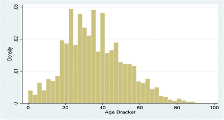 Fig 3(a):