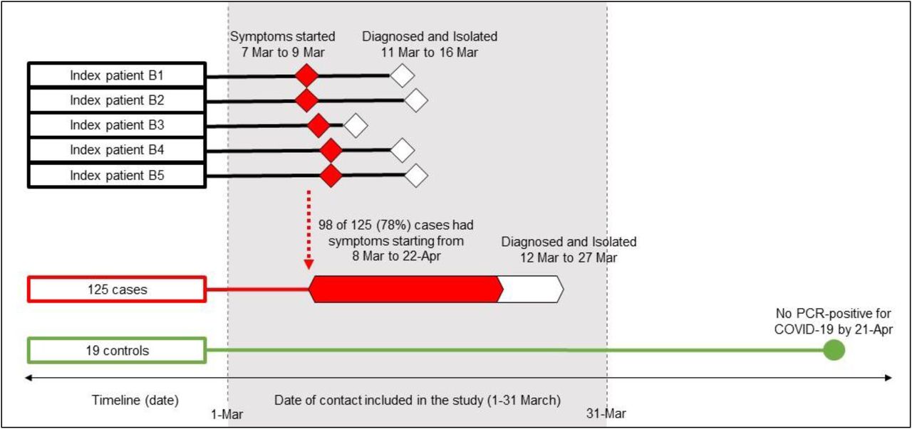 Associations Between Wearing Masks Washing Hands And Social Distancing Practices And Risk Of Covid 19 Infection In Public A Cohort Based Case Control Study In Thailand Medrxiv