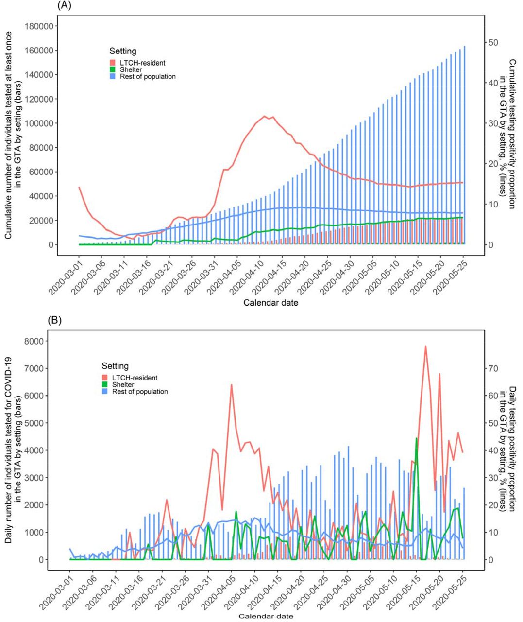 Heterogeneity in risk, testing and outcome of COVID-19 across 