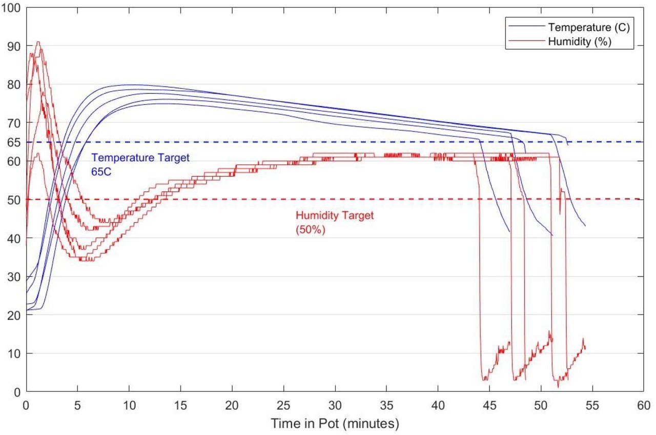 Applying Heat And Humidity Using Stove Boiled Water For Decontamination Of N95 Respirators In Low Resource Settings Medrxiv