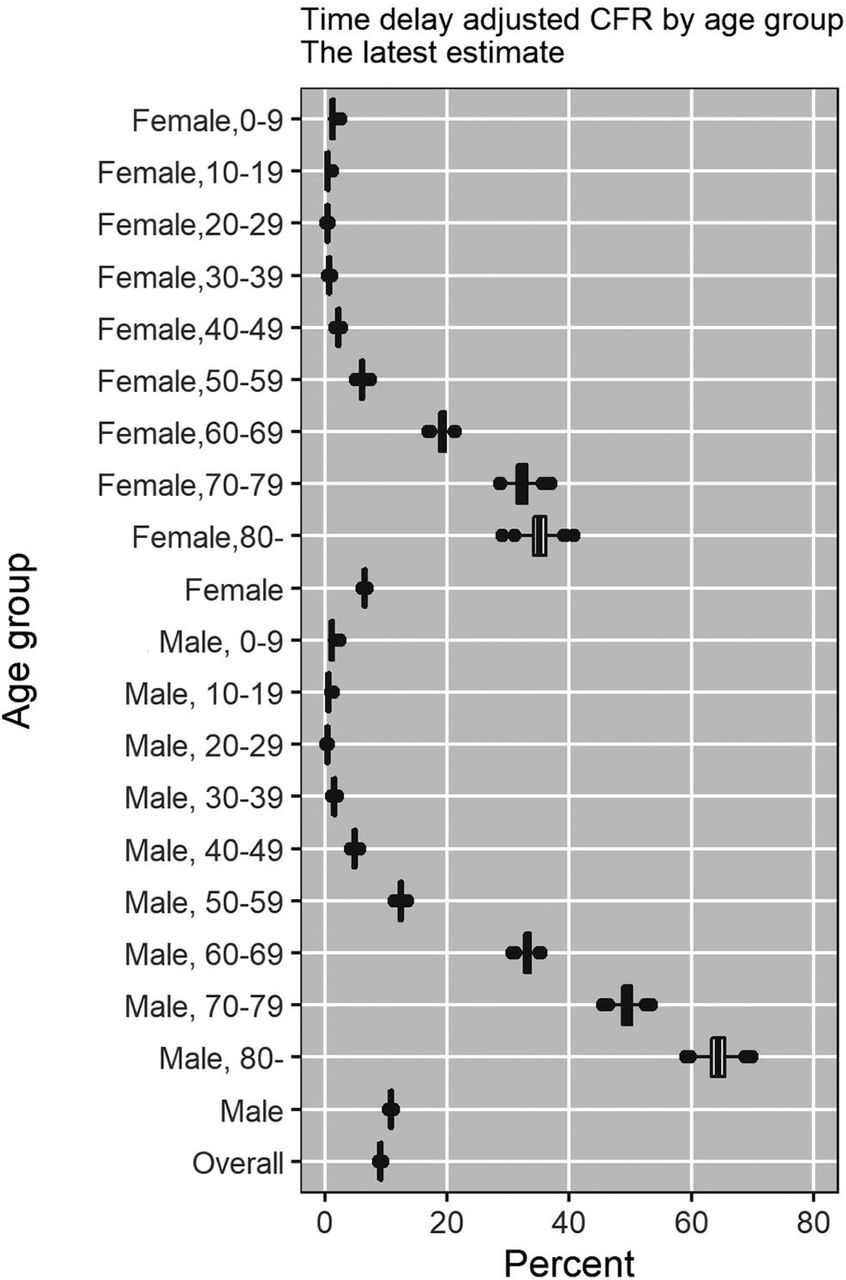 Risk of death by age and gender from CoVID-19 in Peru, March-May, 2020 |  medRxiv