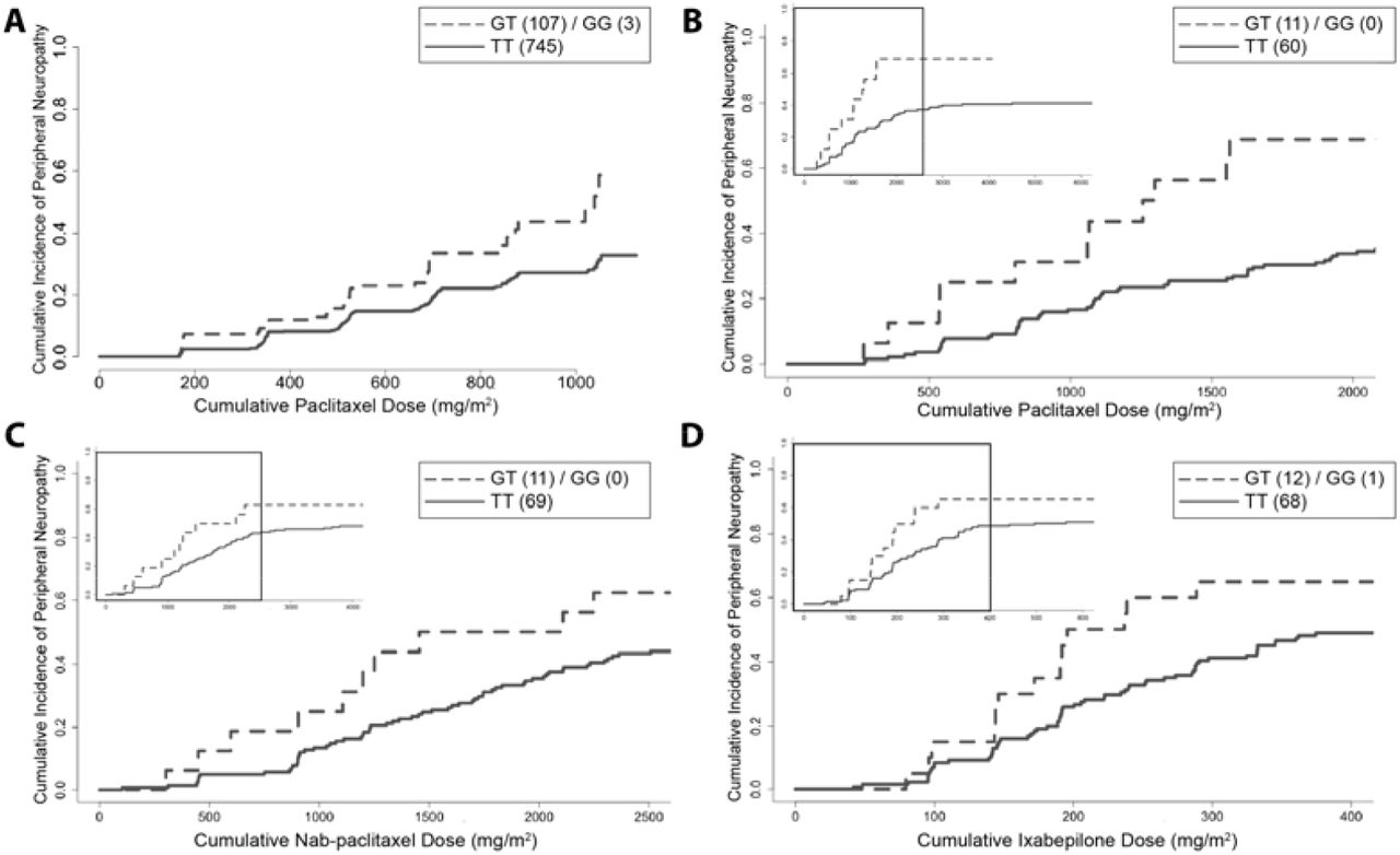 Genome Wide Meta Analysis Validates A Role For S1pr1 In Microtubule Targeting Agent Induced Sensory Peripheral Neuropathy Medrxiv