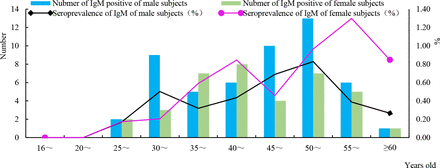 Figure 2: