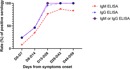 Figure 5: