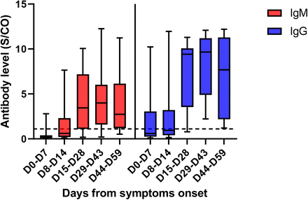 Figure 6: