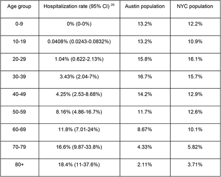 Table S3: