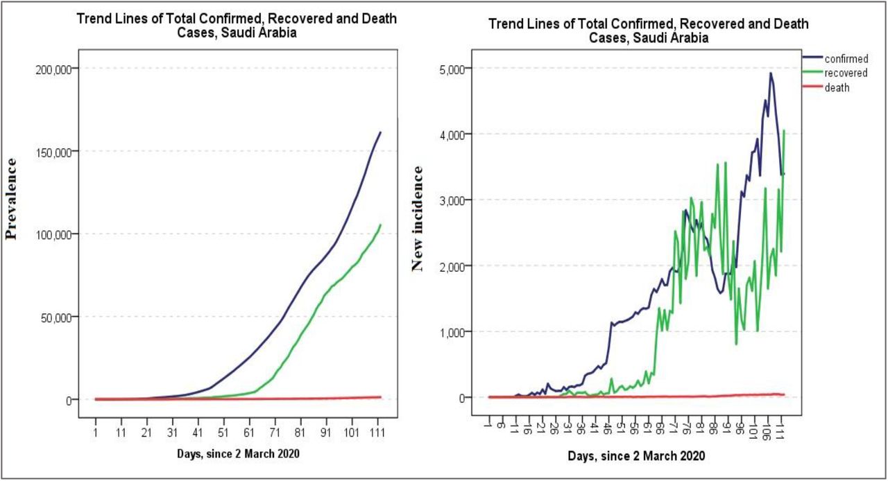 Saudi arabia covid 19 cases