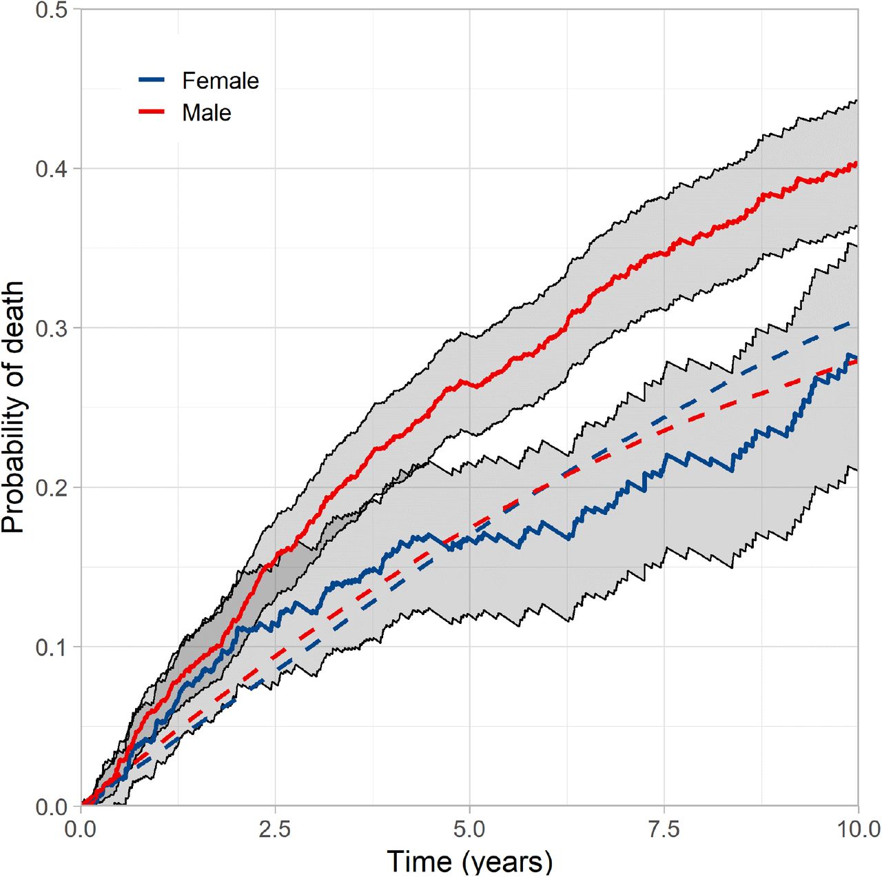 Association Of Chronic Heart Failure And Its Comorbidities With Loss Of Actuarially Predicted Life Expectancy A Prospective Cohort Study Medrxiv