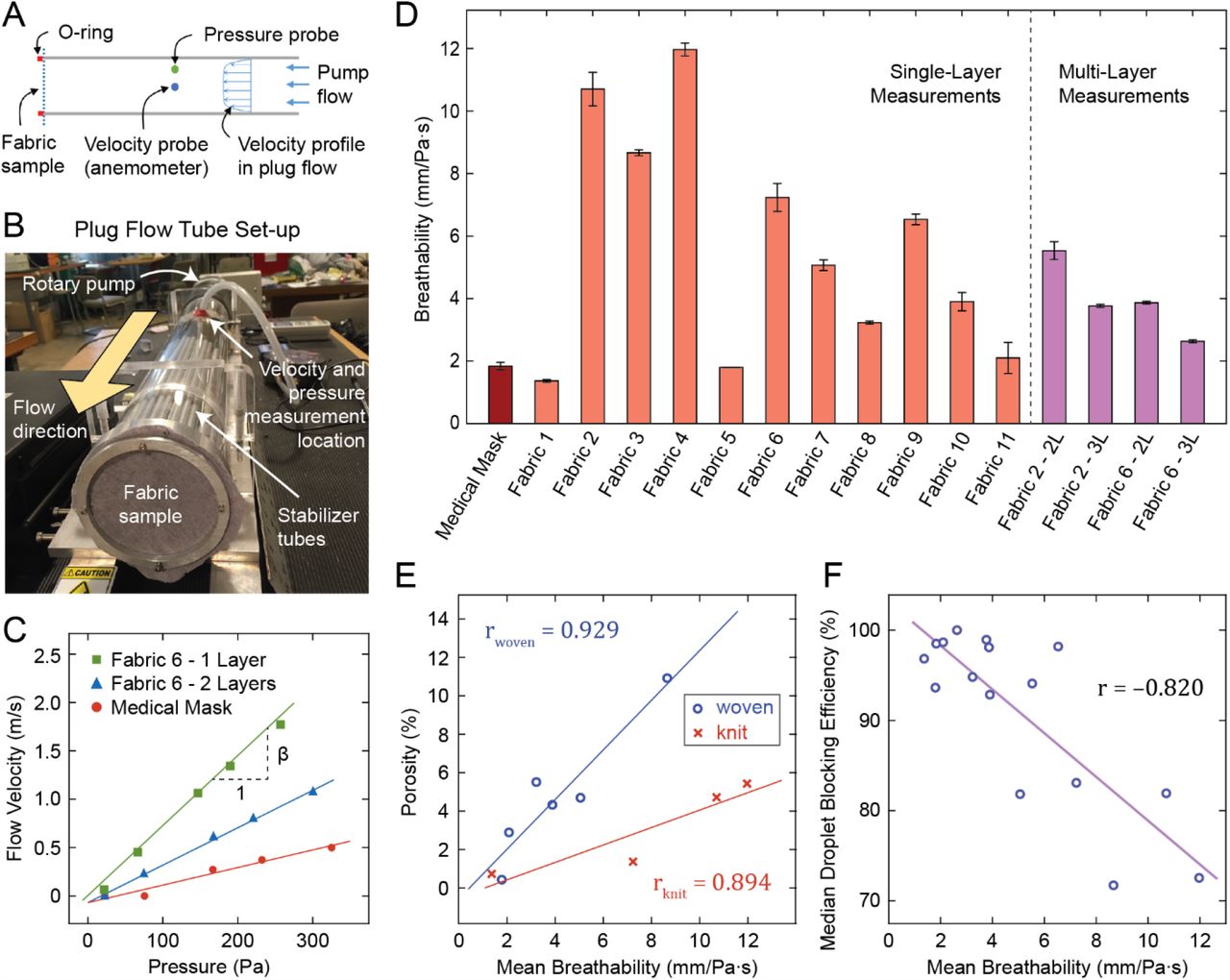 Performance of Fabrics for Home-Made Masks Against the Spread of  Respiratory Infections Through Droplets: A Quantitative Mechanistic Study