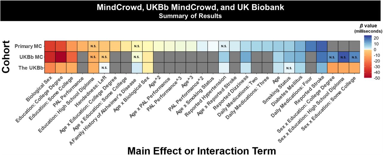 MindCrowd Memory Test • Online Brain Scientific Research