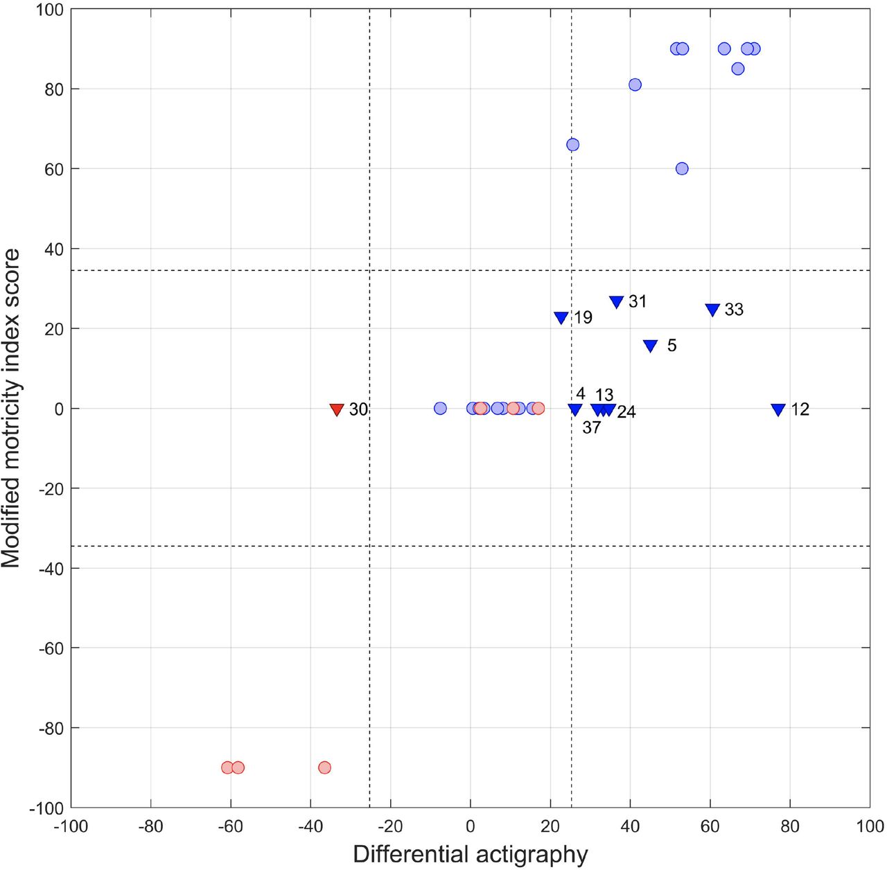 Quantitative Assessment Of Motor Neglect Medrxiv