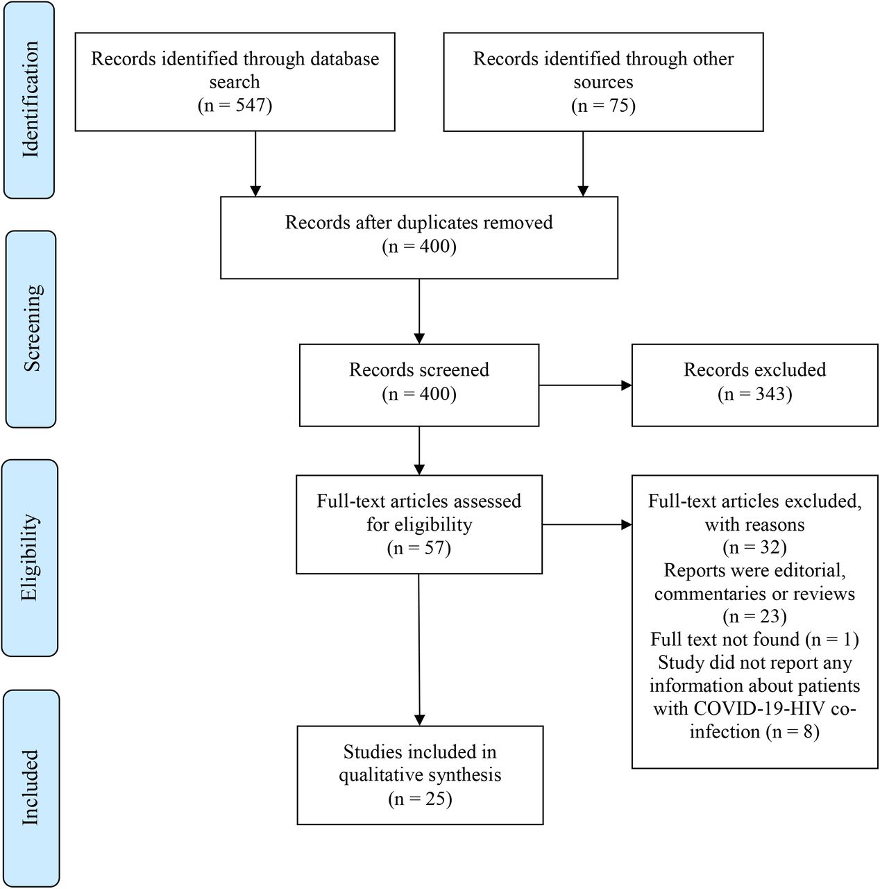 COVID-19 among people living with HIV: A systematic review | medRxiv