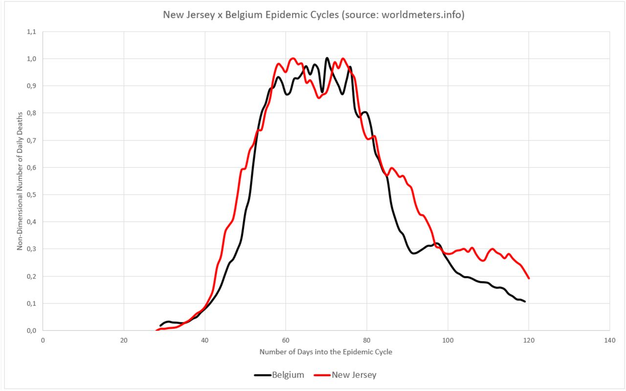 Identification of Patterns in Epidemic Cycles and Methods for Estimating  Their Duration: COVID-19 Case Study1