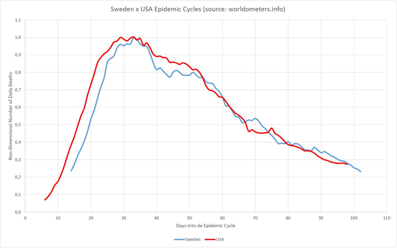 Identification of Patterns in Epidemic Cycles and Methods for Estimating  Their Duration: COVID-19 Case Study1