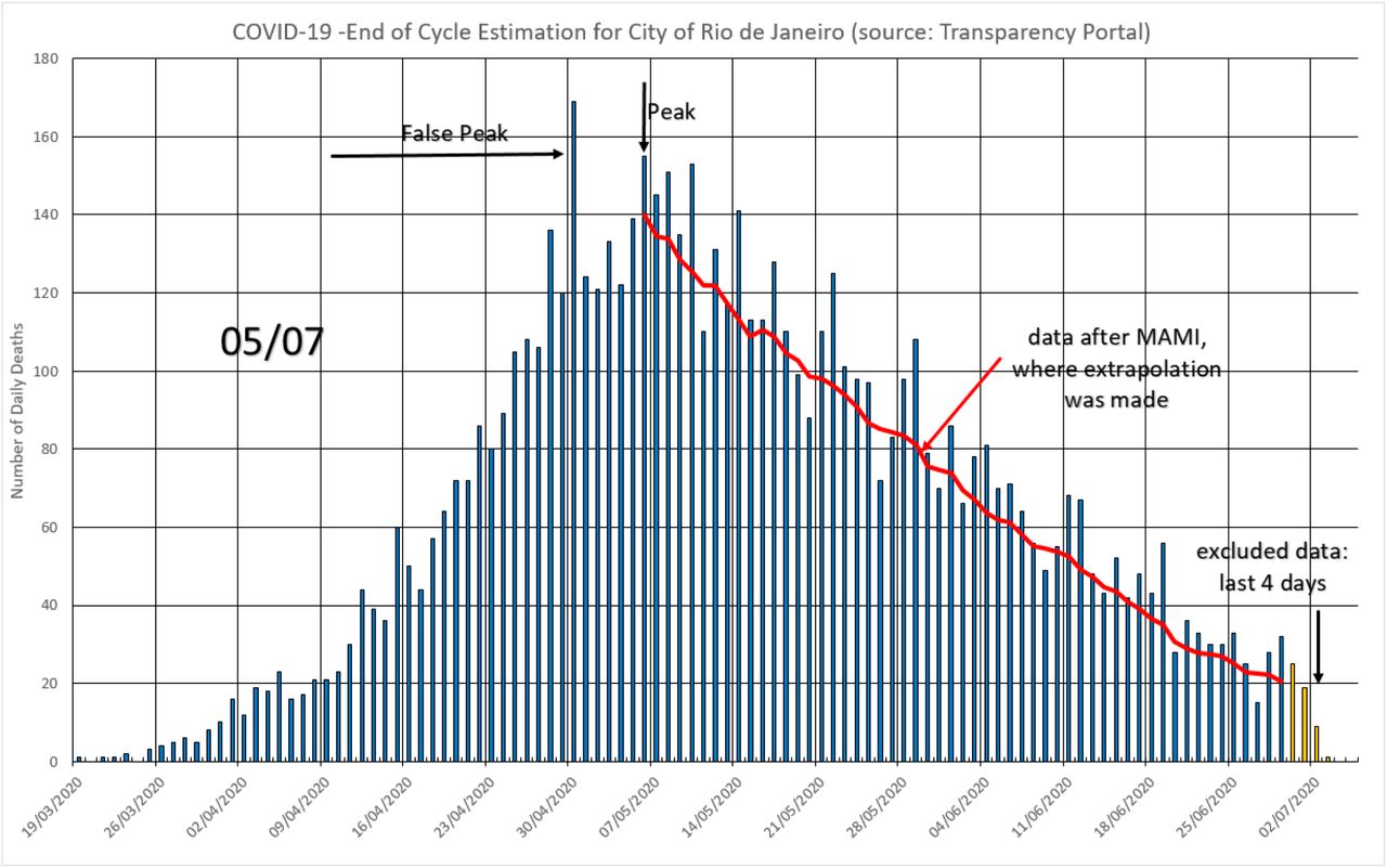 Identification of Patterns in Epidemic Cycles and Methods for Estimating  Their Duration: COVID-19 Case Study1